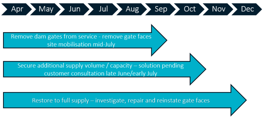 Callide Dam Gates Project Timeline